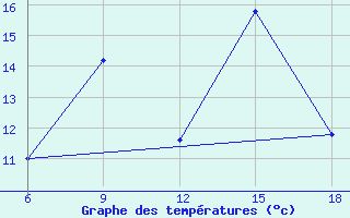 Courbe de tempratures pour Soria (Esp)