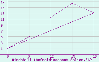 Courbe du refroidissement olien pour Midelt