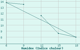 Courbe de l'humidex pour Sidi Bel Abbes