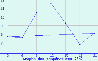 Courbe de tempratures pour Milos