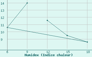 Courbe de l'humidex pour Artvin