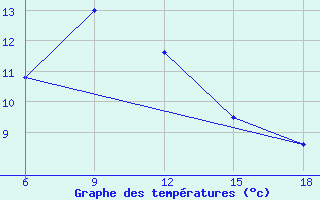 Courbe de tempratures pour Svenska Hogarna