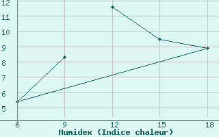 Courbe de l'humidex pour Khenchella