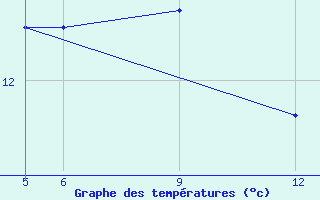 Courbe de tempratures pour St Johann Pongau