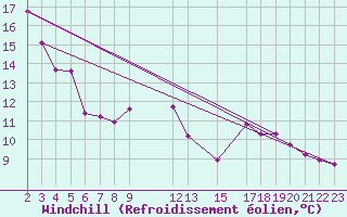 Courbe du refroidissement olien pour Gees