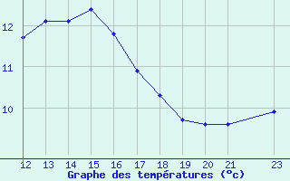 Courbe de tempratures pour Aigrefeuille d