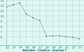 Courbe de l'humidex pour Madrid / Retiro (Esp)