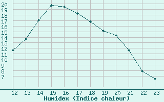 Courbe de l'humidex pour Saint-Paul-lez-Durance (13)