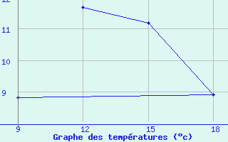 Courbe de tempratures pour Ksar Chellala