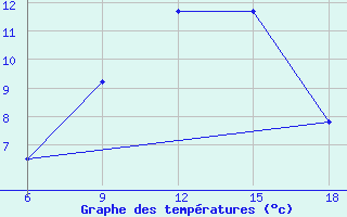 Courbe de tempratures pour Aksehir