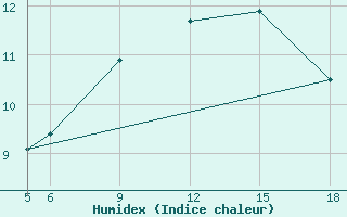 Courbe de l'humidex pour Sonnblick