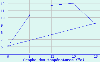 Courbe de tempratures pour M