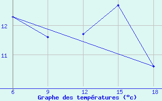 Courbe de tempratures pour Sidi Bel Abbes