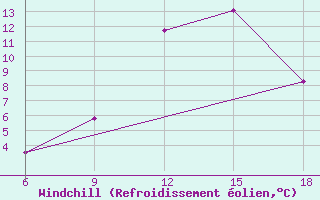 Courbe du refroidissement olien pour Midelt