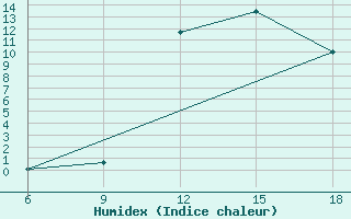 Courbe de l'humidex pour Chefchaouen