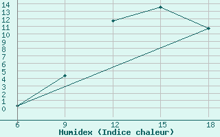 Courbe de l'humidex pour Djelfa