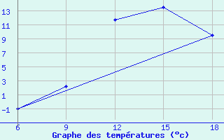 Courbe de tempratures pour Sidi Bel Abbes