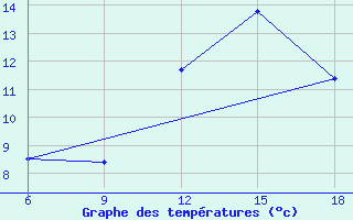 Courbe de tempratures pour Miliana