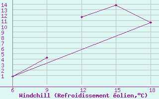 Courbe du refroidissement olien pour Ksar Chellala