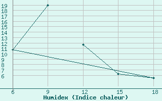 Courbe de l'humidex pour Bayburt