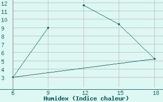 Courbe de l'humidex pour Pretor-Pgc