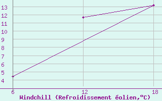 Courbe du refroidissement olien pour Khenchella
