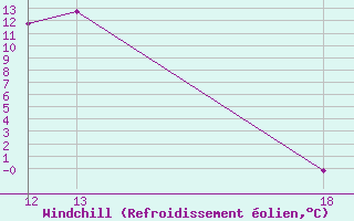 Courbe du refroidissement olien pour Saffr (44)