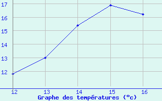 Courbe de tempratures pour Vias (34)