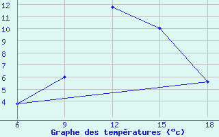 Courbe de tempratures pour Monte Argentario