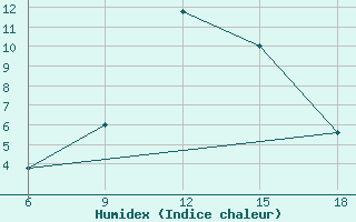 Courbe de l'humidex pour Monte Argentario