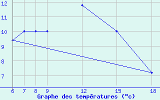 Courbe de tempratures pour Passo Dei Giovi