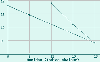 Courbe de l'humidex pour Medea