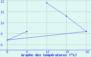 Courbe de tempratures pour Latronico