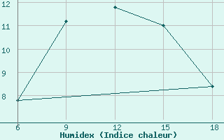 Courbe de l'humidex pour Bonifati