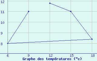 Courbe de tempratures pour Bonifati