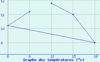 Courbe de tempratures pour Capo Frasca