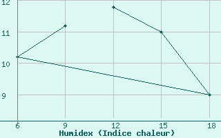 Courbe de l'humidex pour Capo Frasca