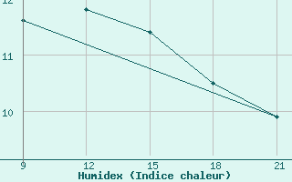 Courbe de l'humidex pour Skjaldthingsstadir