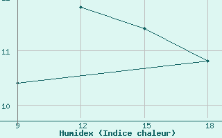 Courbe de l'humidex pour Ohrid-Aerodrome