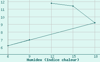 Courbe de l'humidex pour Termoli