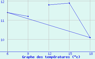 Courbe de tempratures pour Tizi-Ouzou