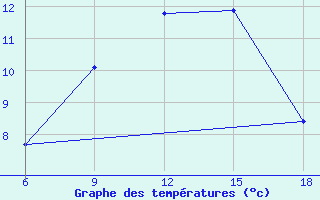 Courbe de tempratures pour Falsterbo