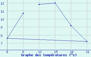 Courbe de tempratures pour Pretor-Pgc