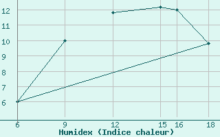 Courbe de l'humidex pour Trevico