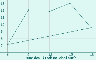 Courbe de l'humidex pour Miliana