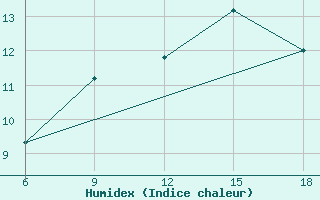 Courbe de l'humidex pour Sidi Bel Abbes