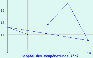 Courbe de tempratures pour Sidi Bel Abbes