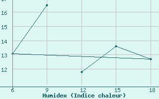 Courbe de l'humidex pour Miliana