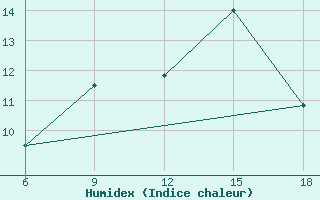 Courbe de l'humidex pour Bouira