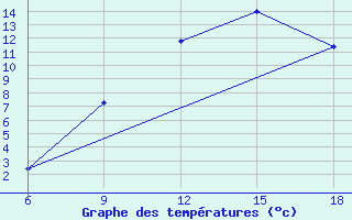 Courbe de tempratures pour Bordj Bou Arreridj